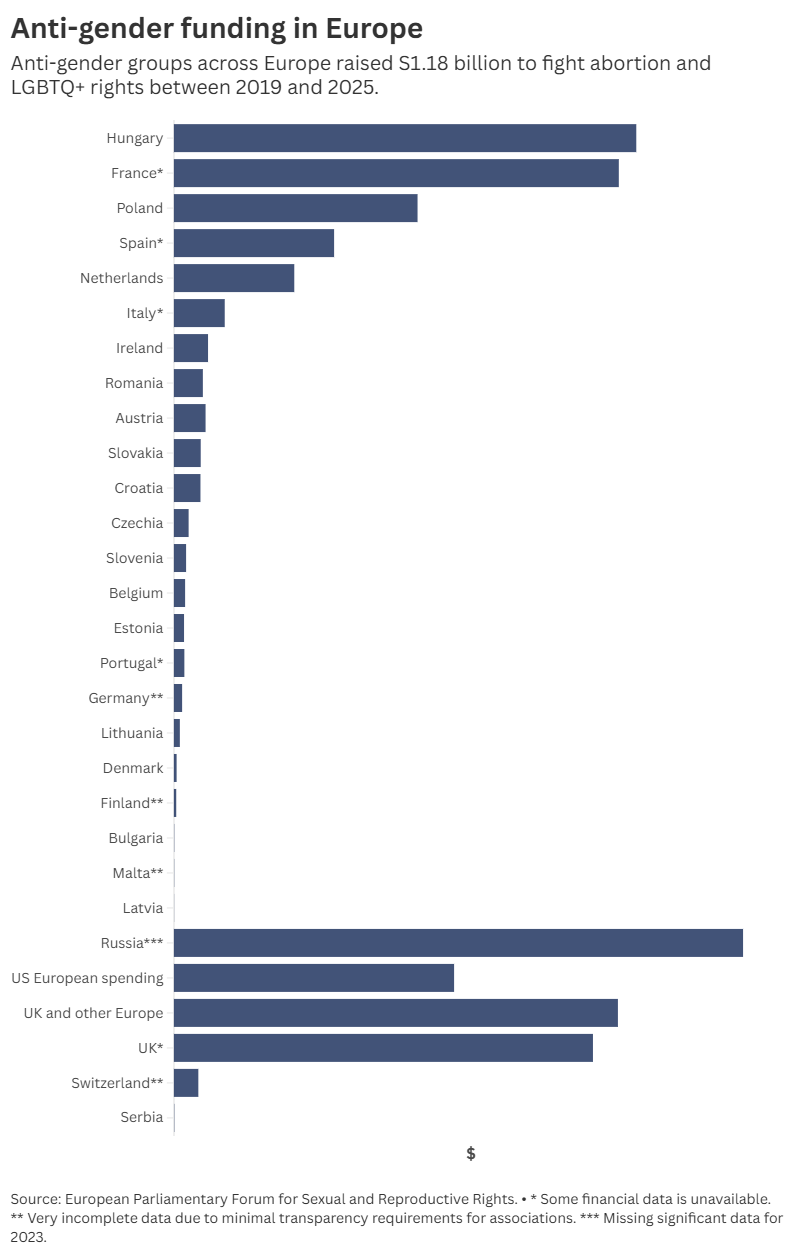 Anti-gender funding in Europe